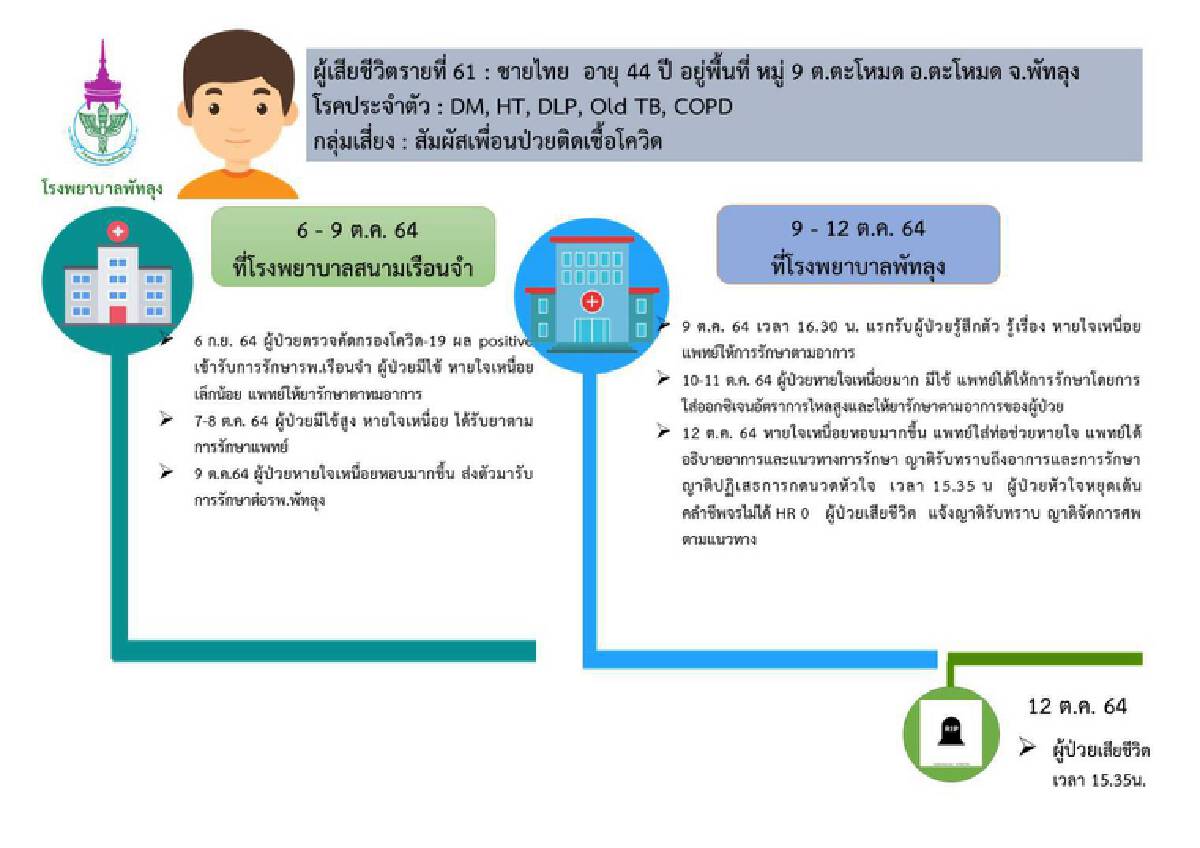 ผู้ป่วยโควิดรายวันพัทลุงพุ่ง เตียงสนามปริ่ม