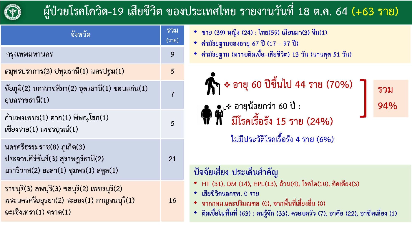 5 จังหวัดชายแดนใต้น่าห่วง ทั้งเสียชีวิตและติดเชื้อ พุ่งต่อเนื่อง