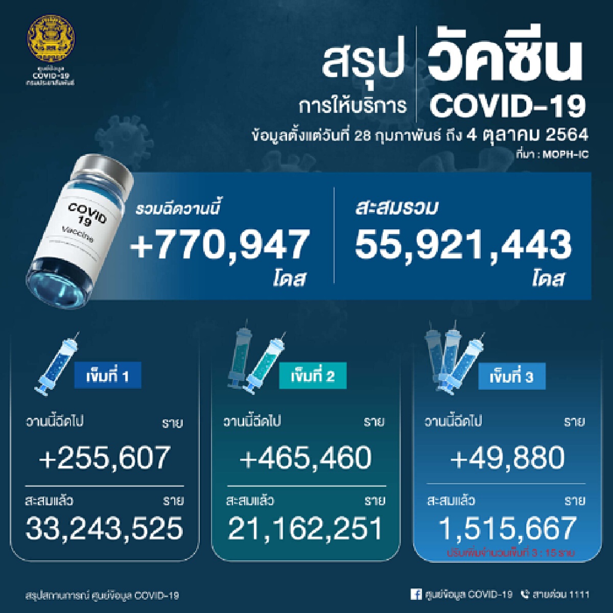 อีก 2 สัปดาห์ จ่อคลายล็อกเพิ่ม "พื้นที่สีแดงเข้ม" หลังยอดโควิดเริ่มลดลง