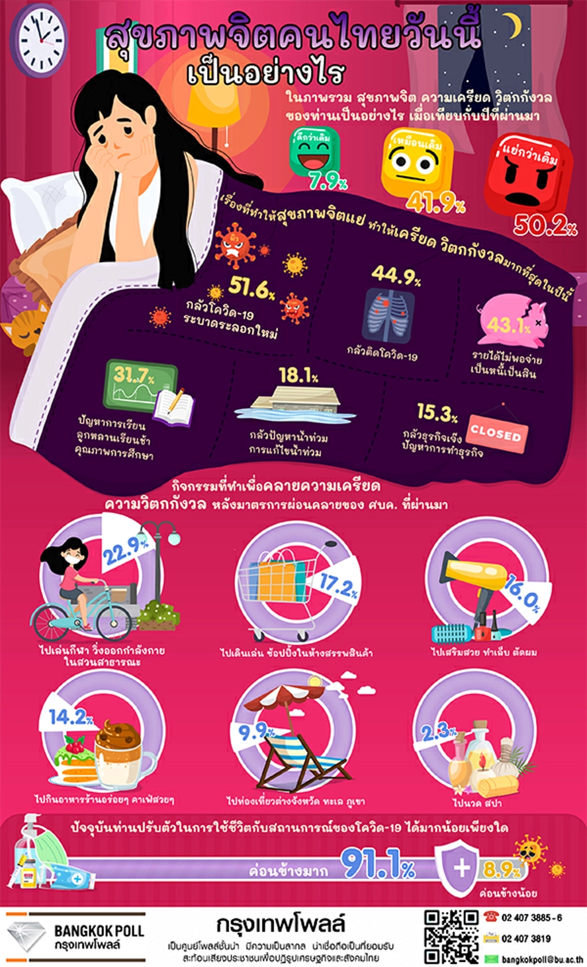 โพลล์ ชี้ปชช.ยังกลัวโควิดระบาดอีก-เครียดรายได้ไม่พอจ่าย