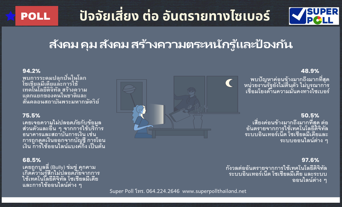 คนไทย 80% เจอปัญหาทำธุรกรรมดิจิทัล-หลอกลวงออนไลน์