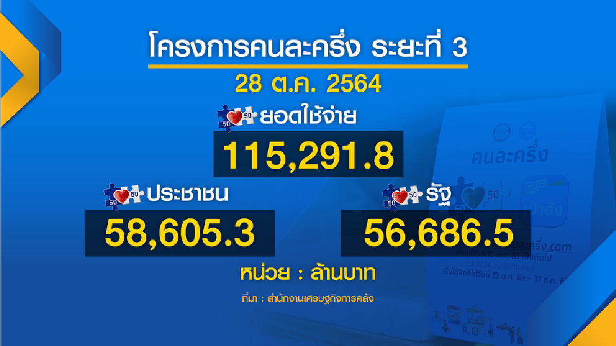 คลังเปิดลงทะเบียน 1 พ.ย. ‘คนละครึ่ง‘ รอบเก็บตก