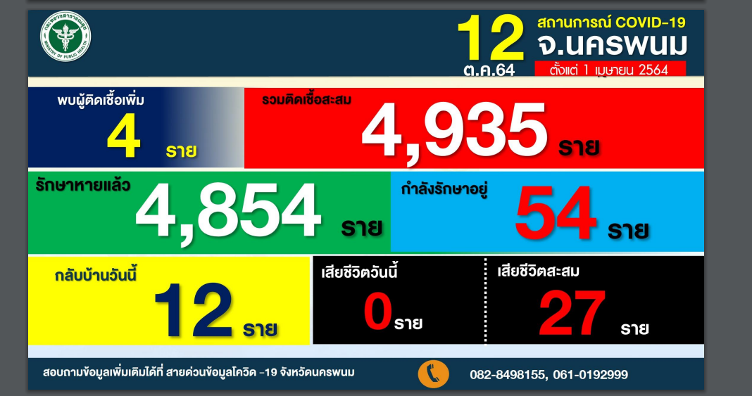 นครพนม เตรียมพร้อมเฝ้าระวัง ผู้มาร่วมงานไหลเรือไฟ 64