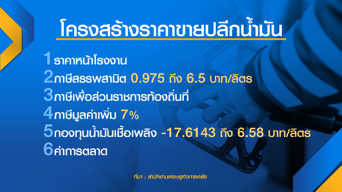 กระทรวงการคลังปัดเก็บภาษีน้ำมันไม่ถึง 49%