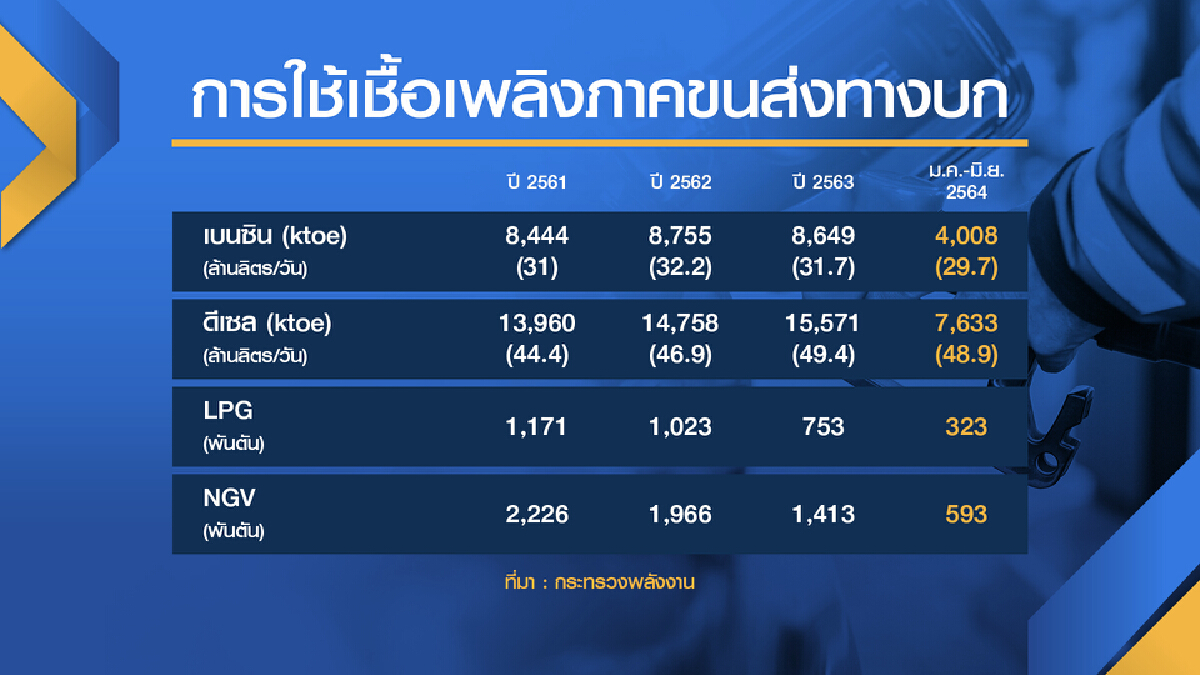 รัฐหว่านกว่าหมื่นล้าน ‘ตรึง‘ ดีเซล-ก๊าซหุงต้ม