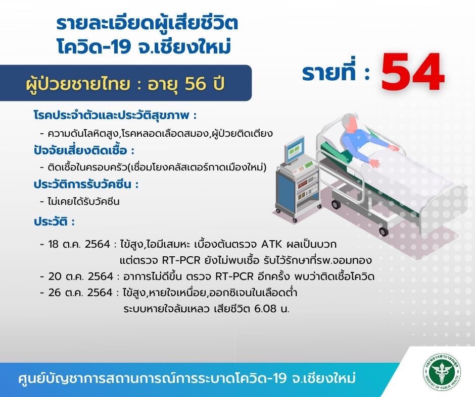 พบคลัสเตอร์ใหม่ที่บ้านธรรมปกรณ์-โควิดคร่าชีวิตเพิ่ม1ราย 