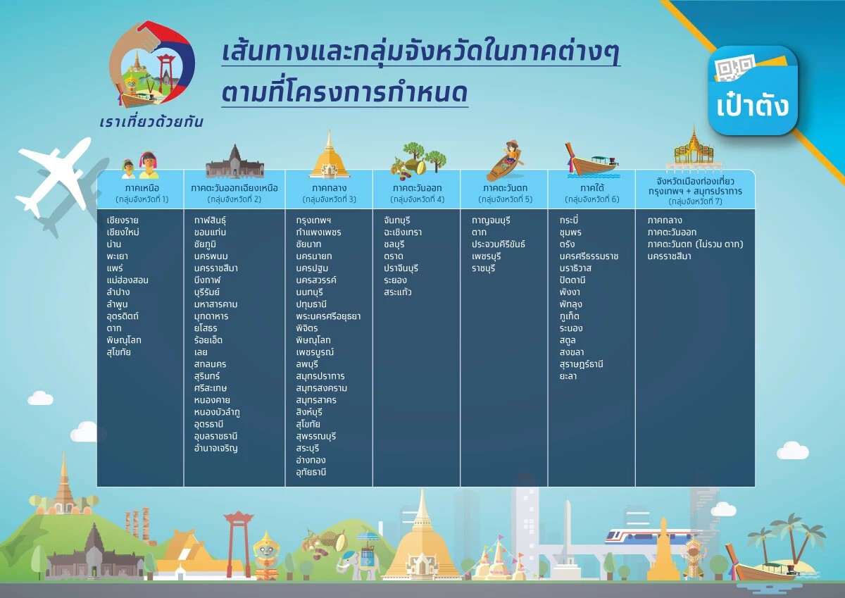เช็กเลย ยังเหลือสิทธิ์ห้องพักและตั๋วเครื่องบิน "เราเที่ยวด้วยกัน” เฟส 3