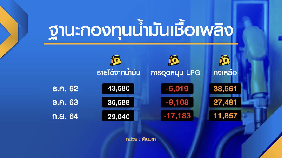 รัฐหว่านกว่าหมื่นล้าน ‘ตรึง‘ ดีเซล-ก๊าซหุงต้ม