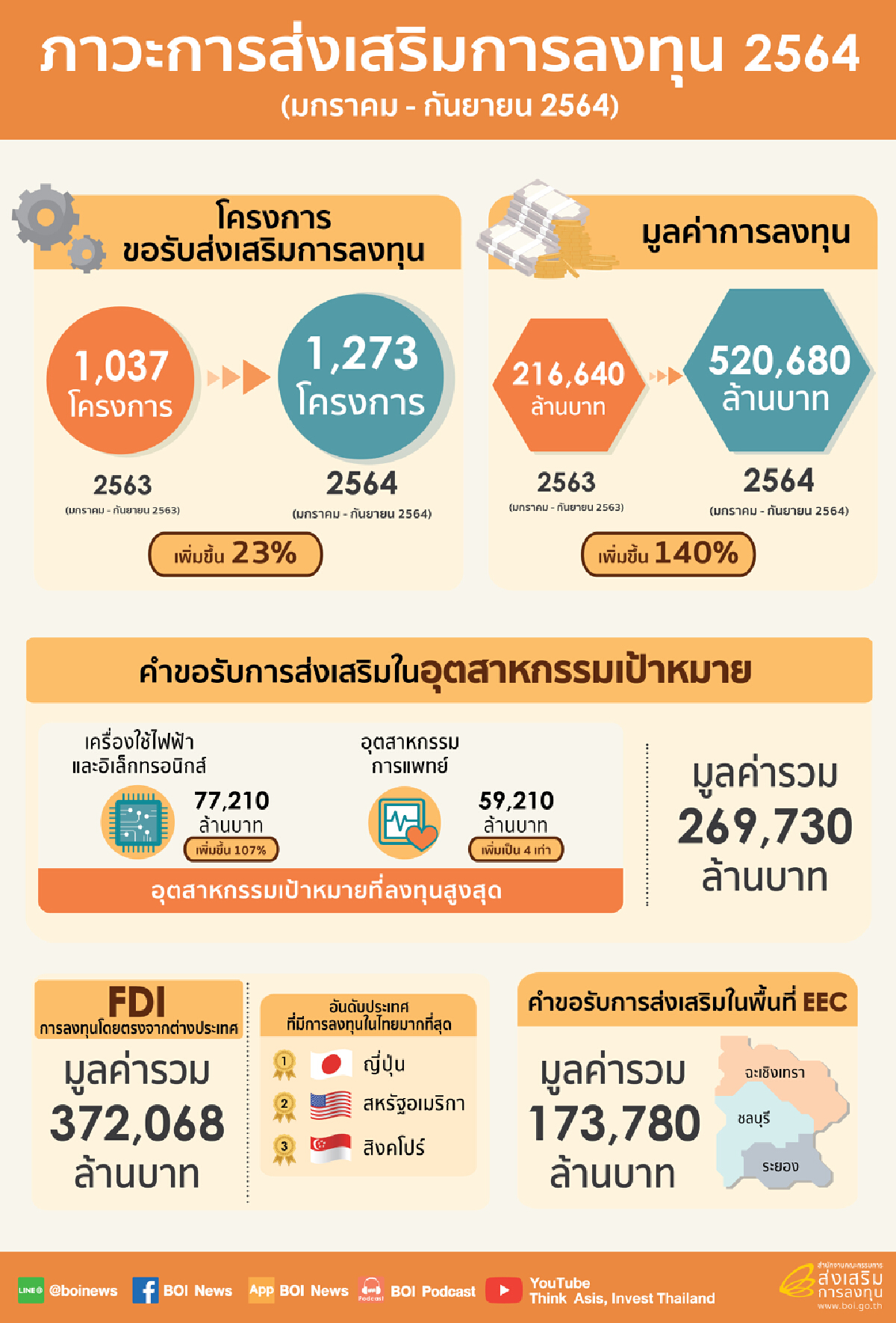 บีโอไอดึงดูดลงทุน 9 เดือนพุ่ง 5.2 แสนล้าน