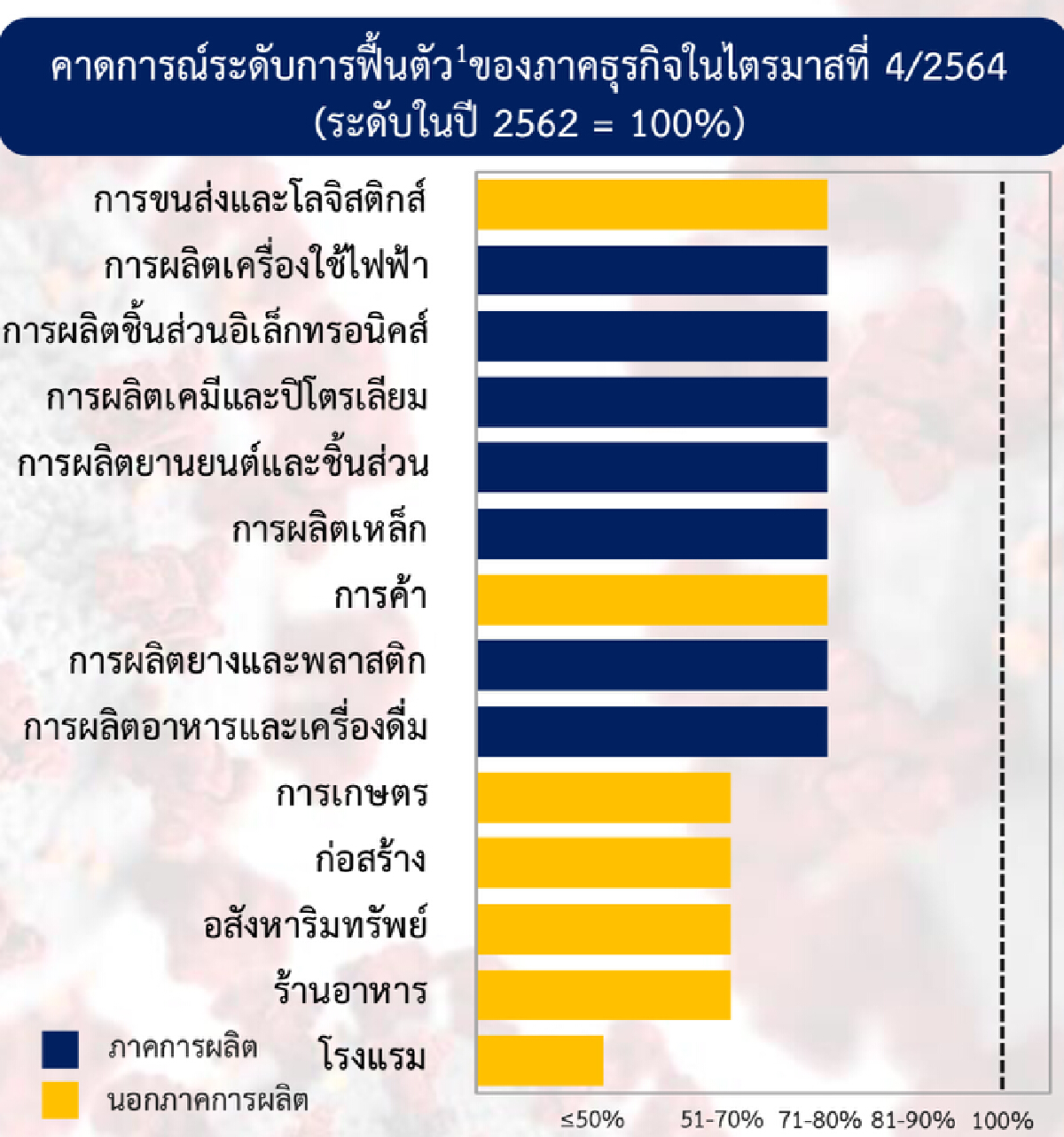 คาดการณ์ระดับการฟื้นตัวของภาคธุรกิจในไตรมาสที่ 4 /2564 (ระดับในปี 2562=100%)