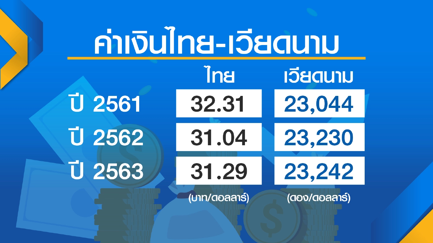 ส.อ.ท.ผวาต้นทุนพุ่ง!  จี้รัฐเร่ง ‘สกัด‘ เงินบาทอ่อนค่า