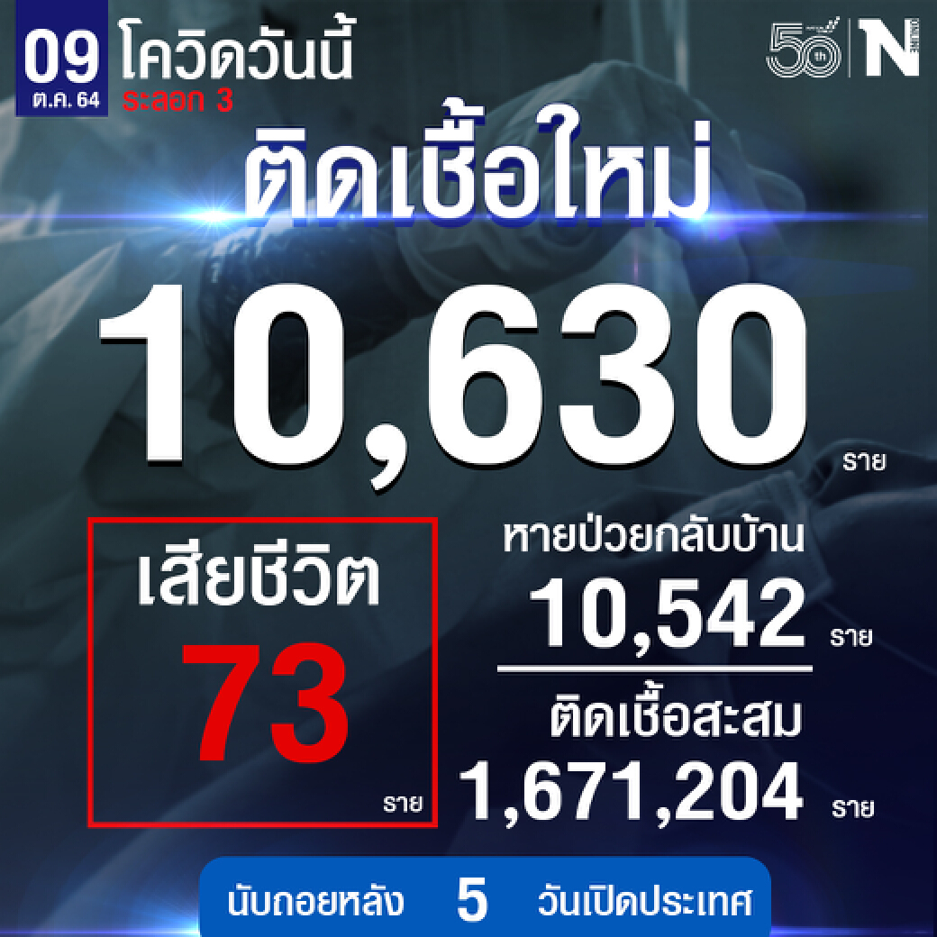 สถานการณ์โควิดประจำวันที่ 9 ต.ค.2564