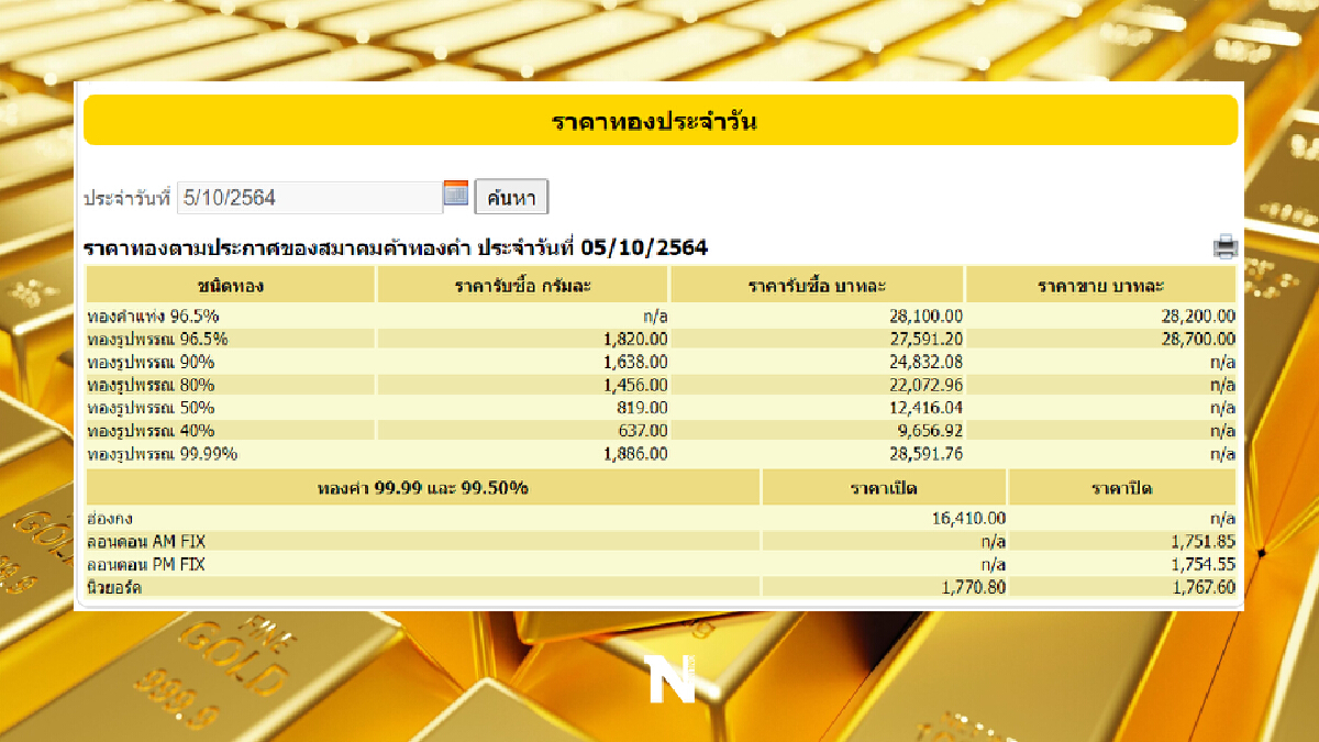 "ราคาทองวันนี้" เปิดตลาดพุ่งแรง 250 บาท