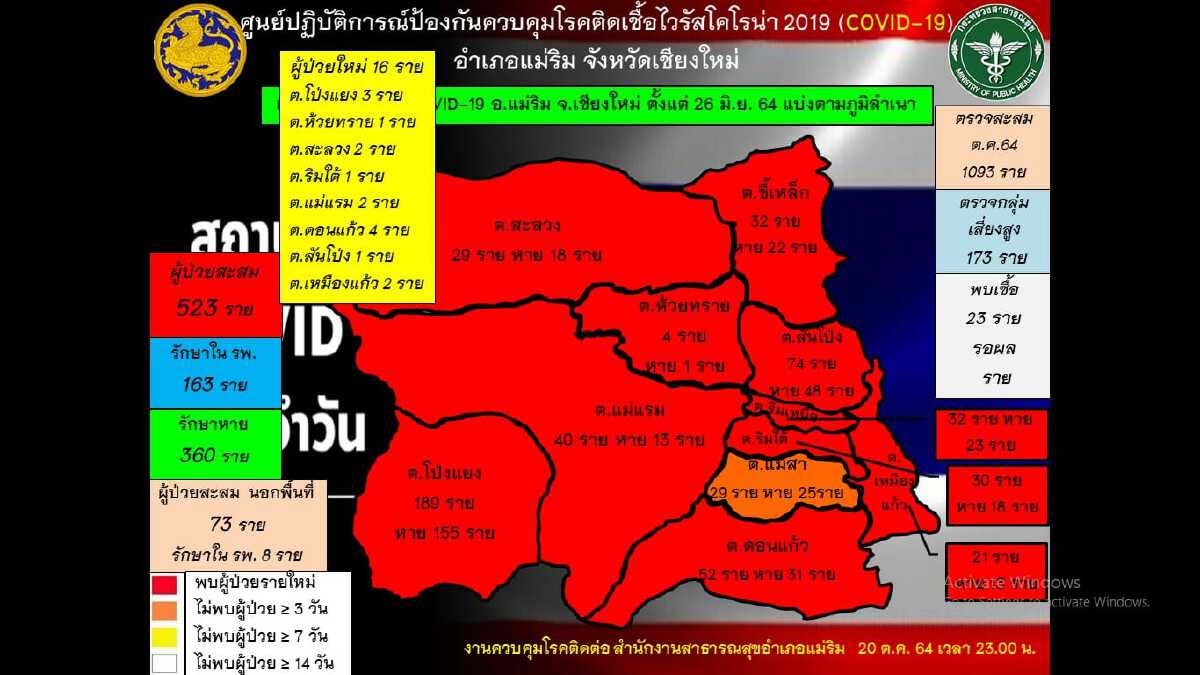 อ.แม่ริมเปิดวอร์คอินฉีดวัคซีนคาดสิ้นต.ค.ยอดเกิน80%