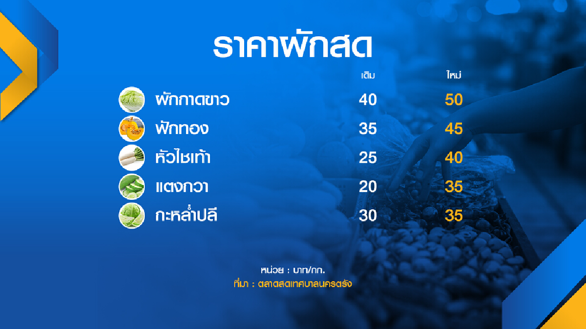 อาหารเจสะเทือน! พิษน้ำท่วมดัน ‘ผัก‘ ราคาพุ่ง
