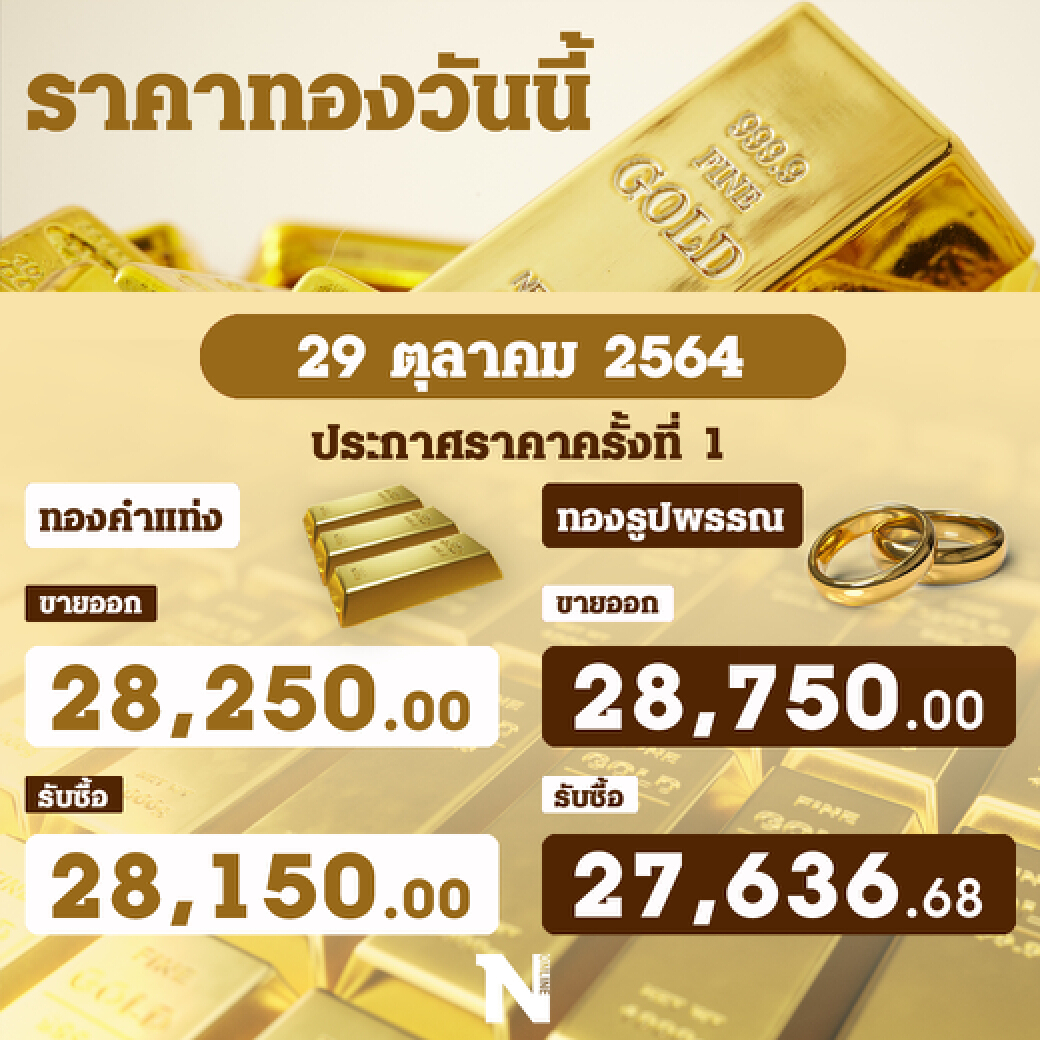 "ราคาทองวันนี้" เปิดตลาด ร่วงแรง 100 บาท