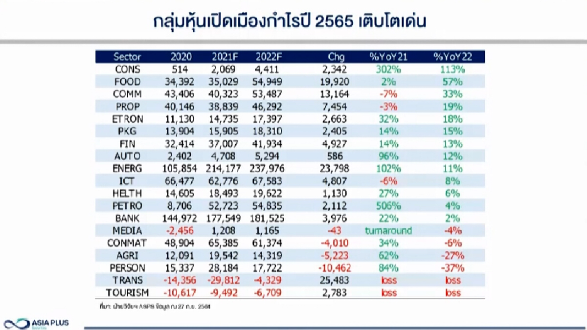 4 ปัจจัย ‘กดดัน‘ ตลาดหุ้นไทย ปี 65 เป้า 1,816 จุด