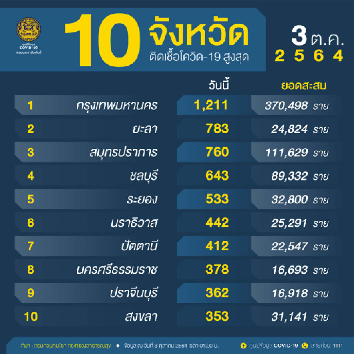 ศบค. เผย 12 จว.ฉีดวัคซีนครอบคลุมกว่า 50 % ผู้ติดเชื้อเกิน 100 ใน 28 จว.