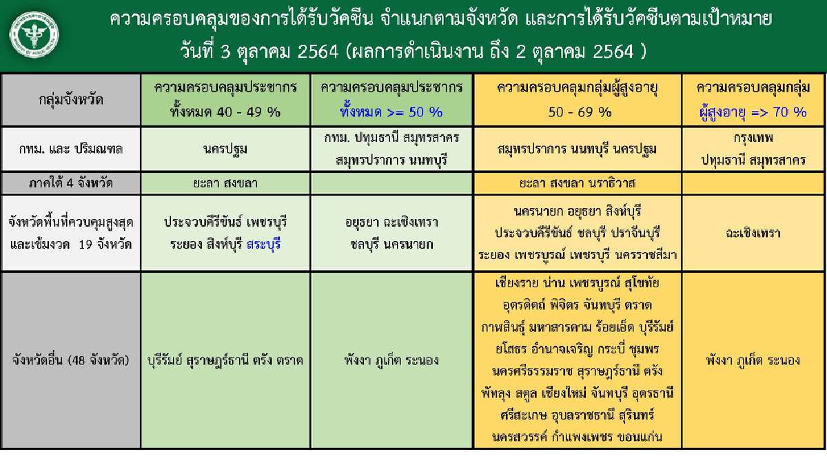 ศบค. เผย 12 จว.ฉีดวัคซีนครอบคลุมกว่า 50 % ผู้ติดเชื้อเกิน 100 ใน 28 จว.