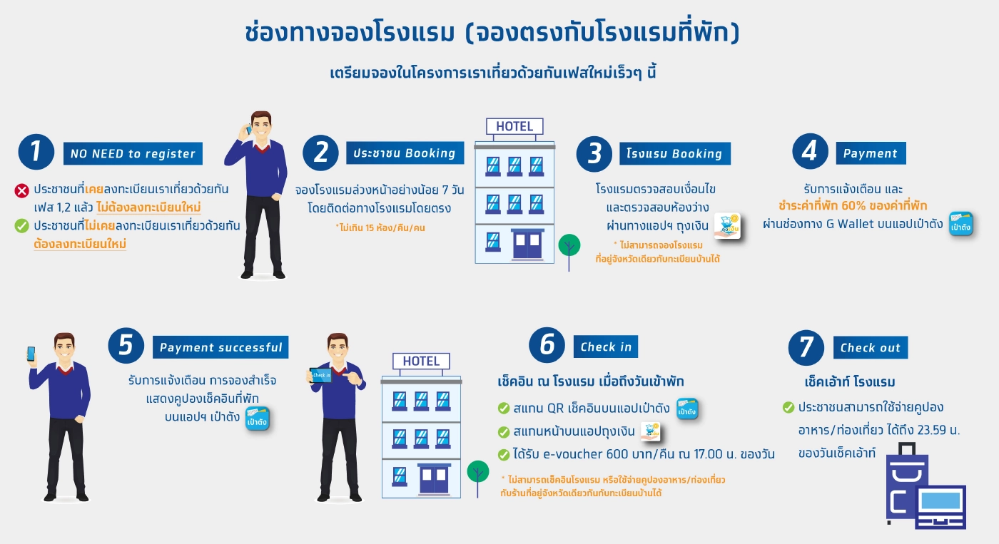 ขั้นตอนในการจองโรงแรมที่พัก โครงการเราเที่ยวด้วยกันเฟส 3