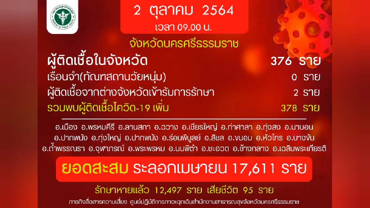ปิดอำเภอเมืองวันแรกเหงา ถนนเมืองคอนโล่ง