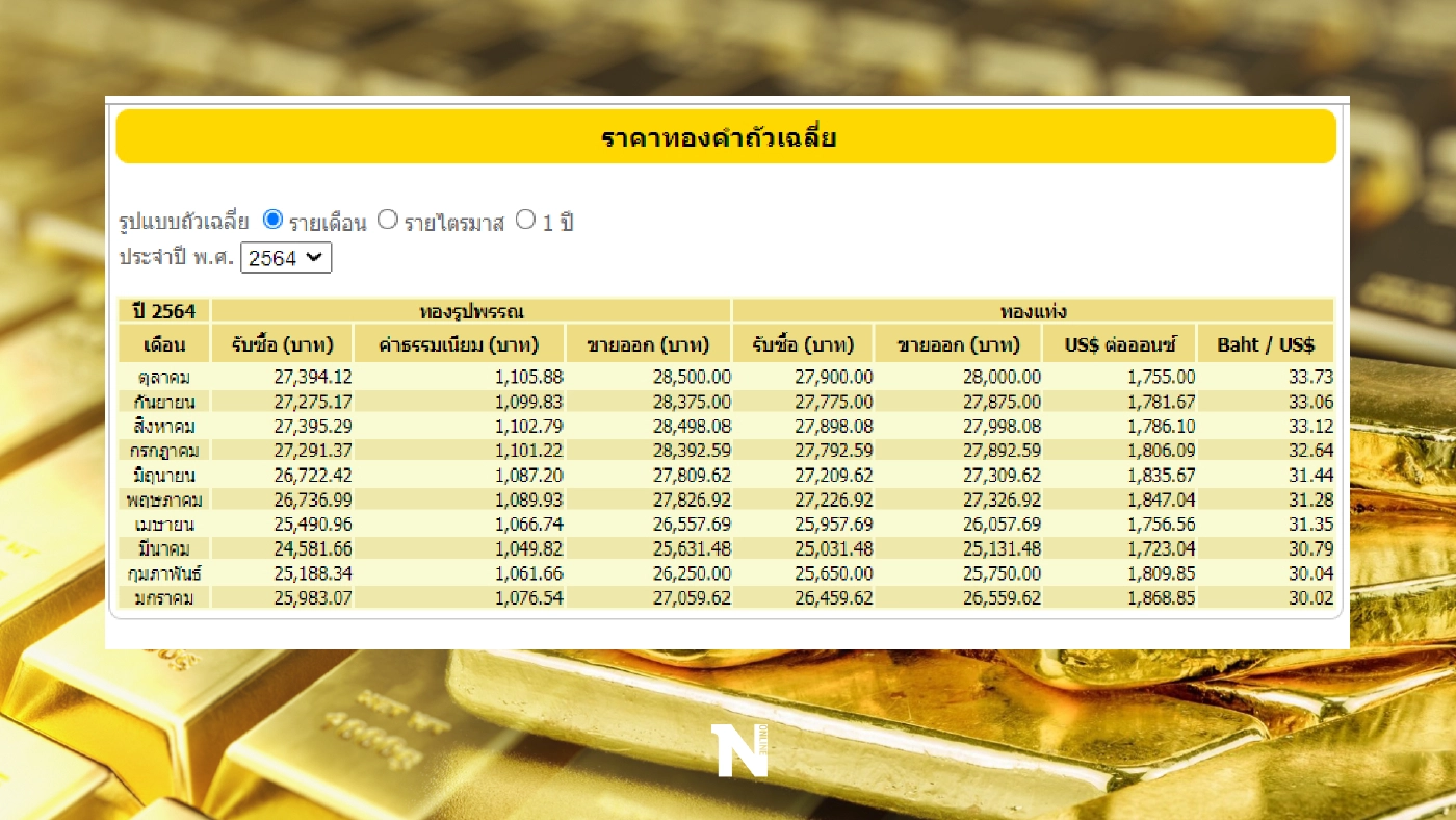 ราคาทองวันนี้ เปิดตลาด พุ่งแรง! 250 บาท