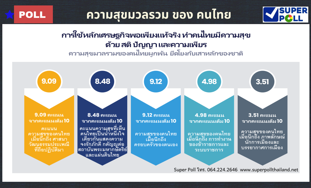 เปิดดัชนีความสุขคนไทย "นักการเมือง"รั้งท้าย