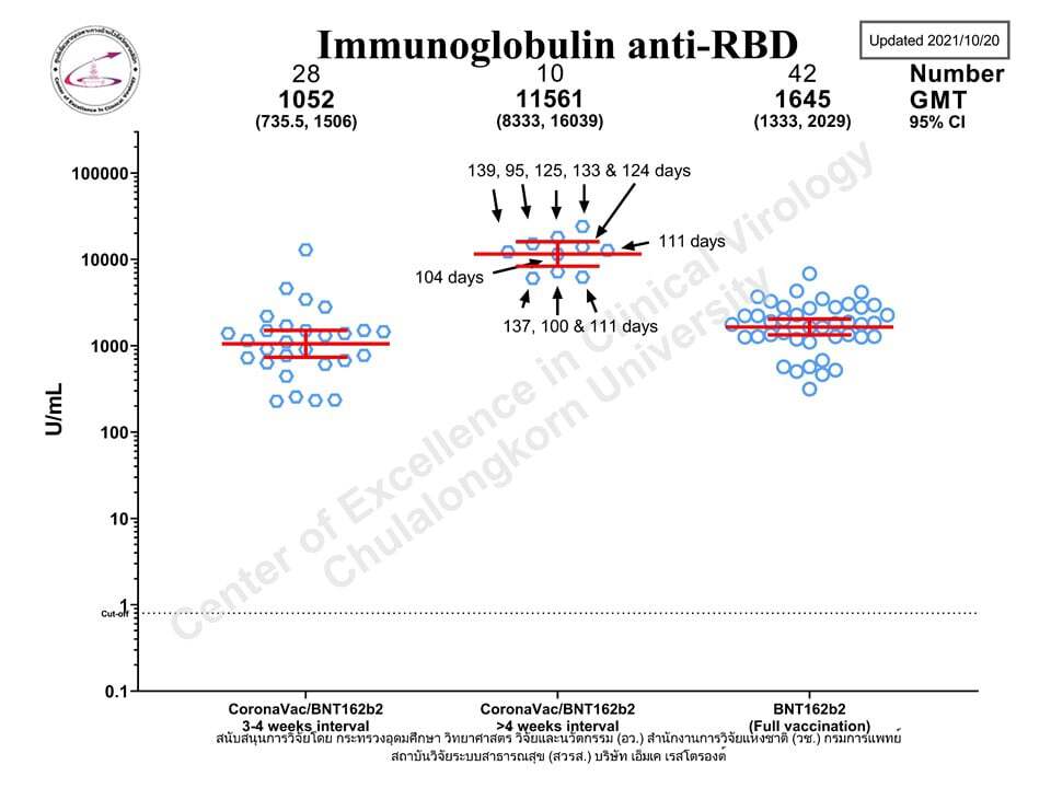 หมอยง ชี้ รับวัคซีนเชื้อตาย 2 เข็ม แล้วกระตุ้นเข็ม 3 ด้วย mRNA จะได้ภูมิต้านสูง