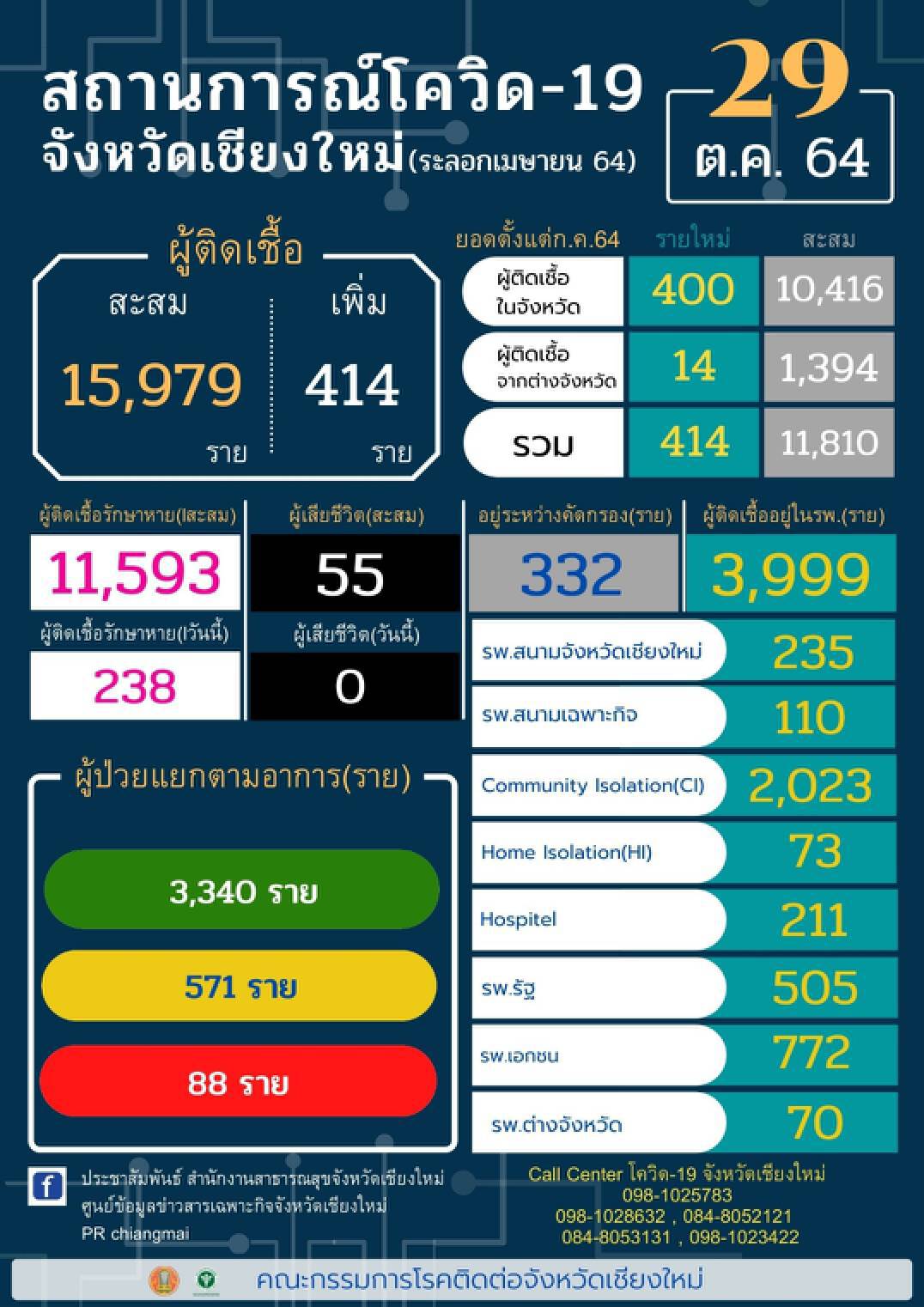 แพทย์มช.กังวลเตียงผู้ป่วยโควิดเข้าขั้นวิกฤติ