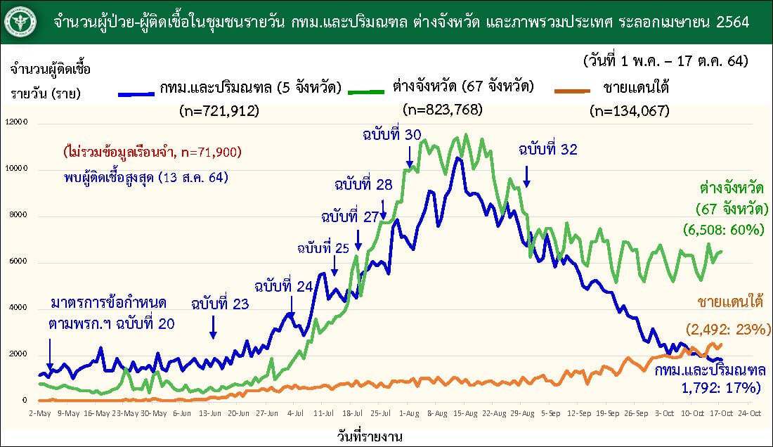 ศบค. เผย ผู้ป่วยรักษาอยู่ 107,790 ราย ฉีดวัคซีนทั่วประเทศแล้ว 65,202,741 โดส