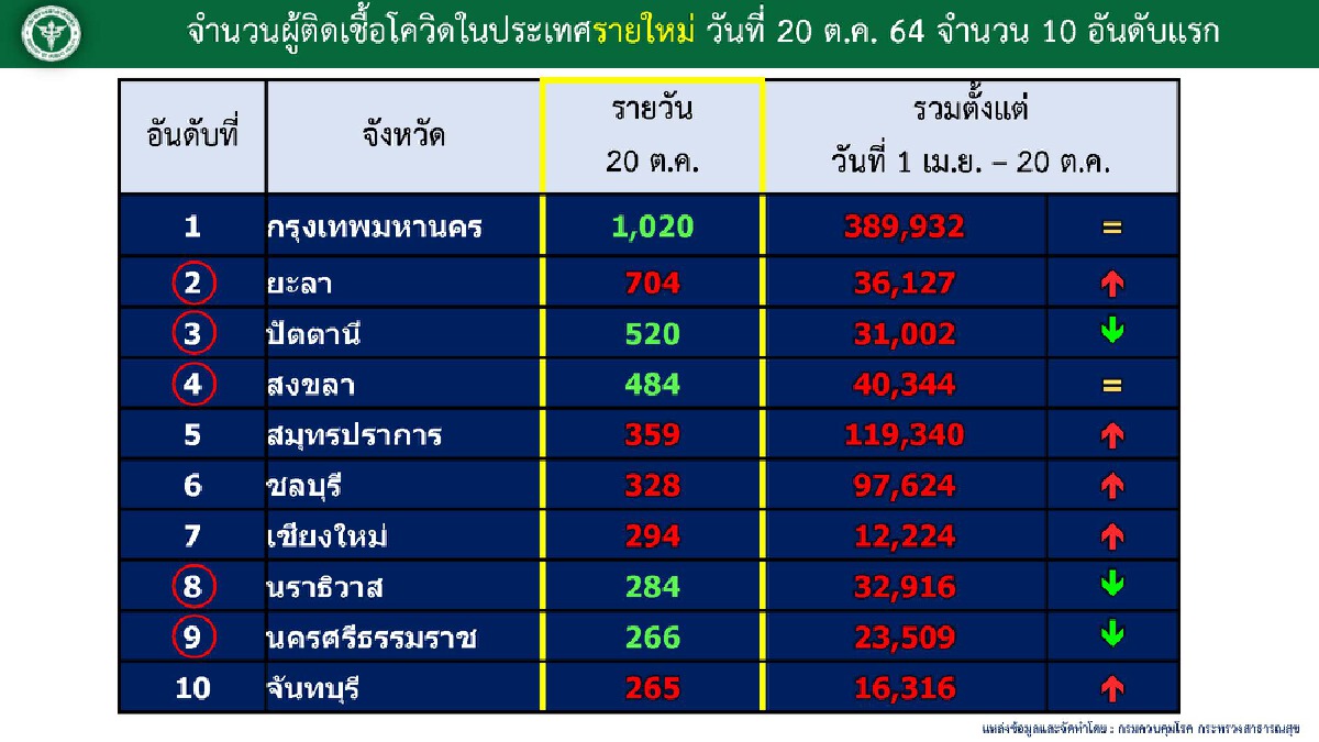 ฉีดวัคซีนเกิน 50 % ของประชากรแล้ว หยุด 4 วันขอปชช.เข้มมาตรการป้องกันตัวเอง