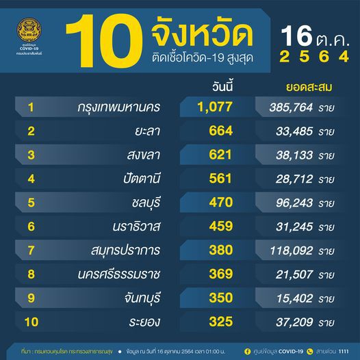 ภาคใต้น่าห่วง! ติด 10 อันดับจังหวัดติดเชื้อโควิด-19 รายใหม่สูงสุด