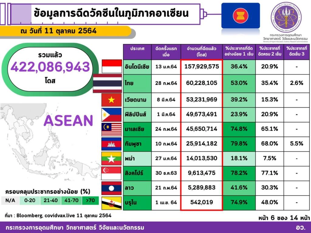 ข้อมูลการฉีดวัคซีนในภูมิภาคอาเซียน ณ วันที่ 11 ตุลาคม 2564 โดย อว. 