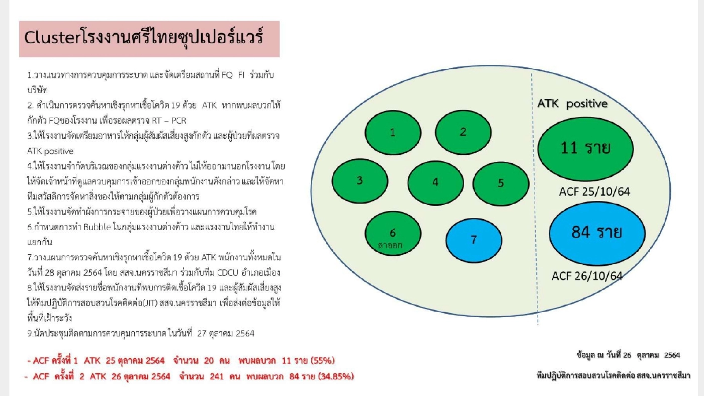 โคราชผงะ ! ลูกจ้างโรงงานศรีไทยซุปเปอร์แวร์ติดโควิด  91 ราย