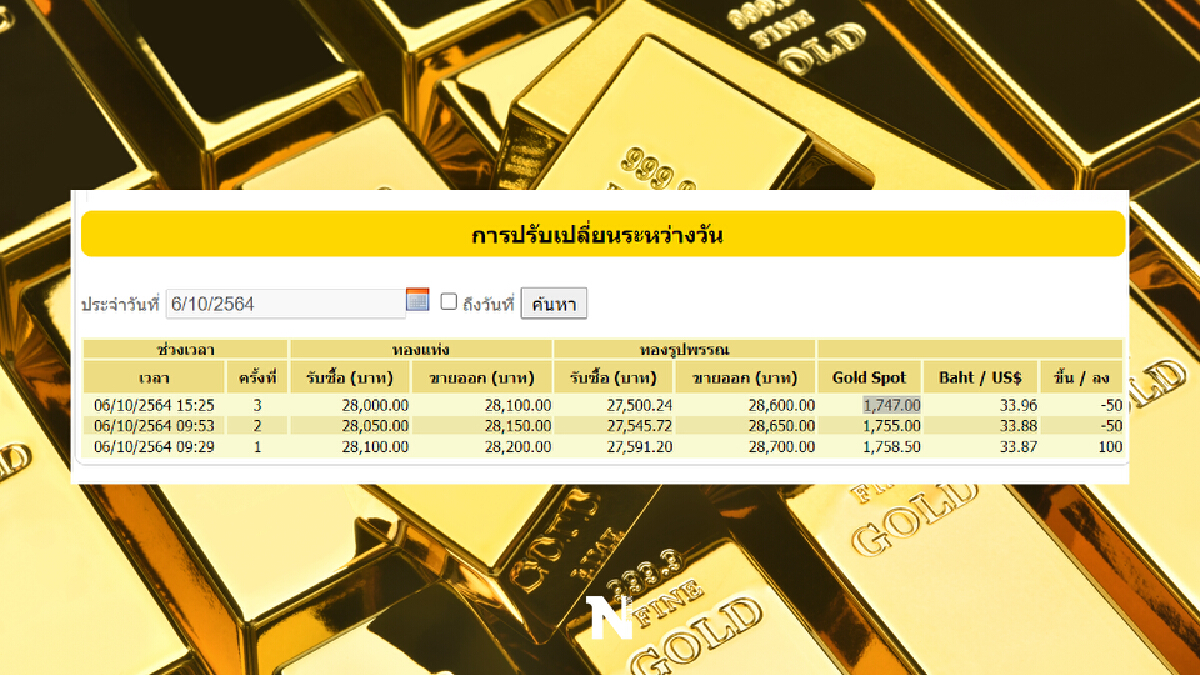 ราคาทองวันนี้ เคลื่อนไหว 3 ครั้ง ราคาคงที่