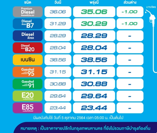 โออาร์และบางจากปรับลดราคาน้ำมันดีเซล B7 และ B7 พรีเมียม