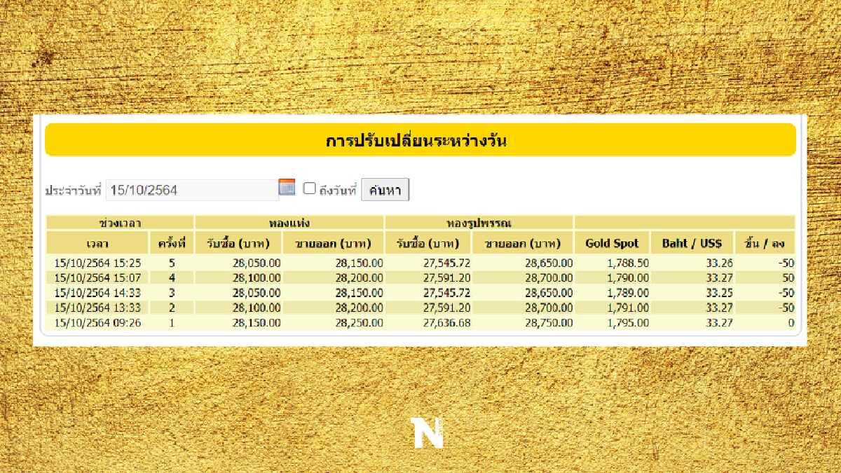 ราคาทองวันนี้ ปรับลง 100 บาท ทองรูปพรรณขายออก 28,650.00	 บาท