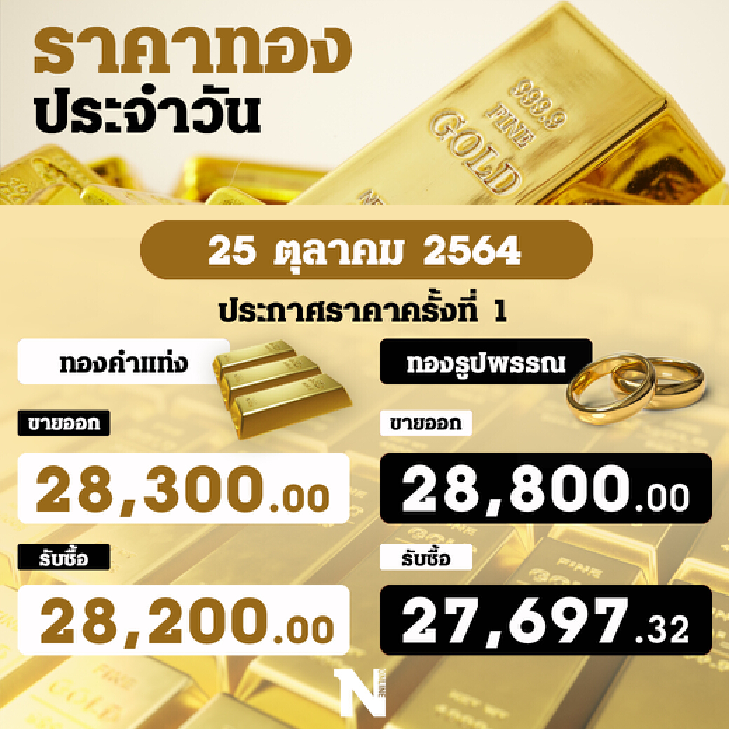 ราคาทองวันนี้ รูปพรรณ ขายออก 28,800.00  บาท
