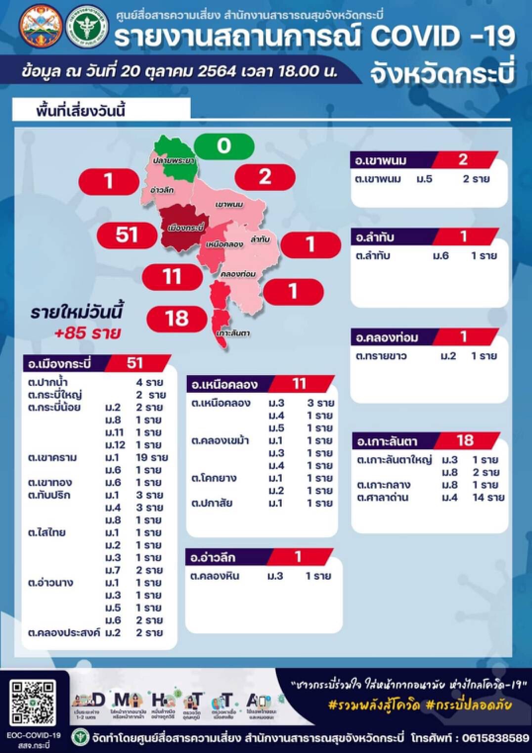 คลัสเตอร์งานขึ้นเปลเด็กทำตัวเลขติดเชื้อกระบี่พุ่ง