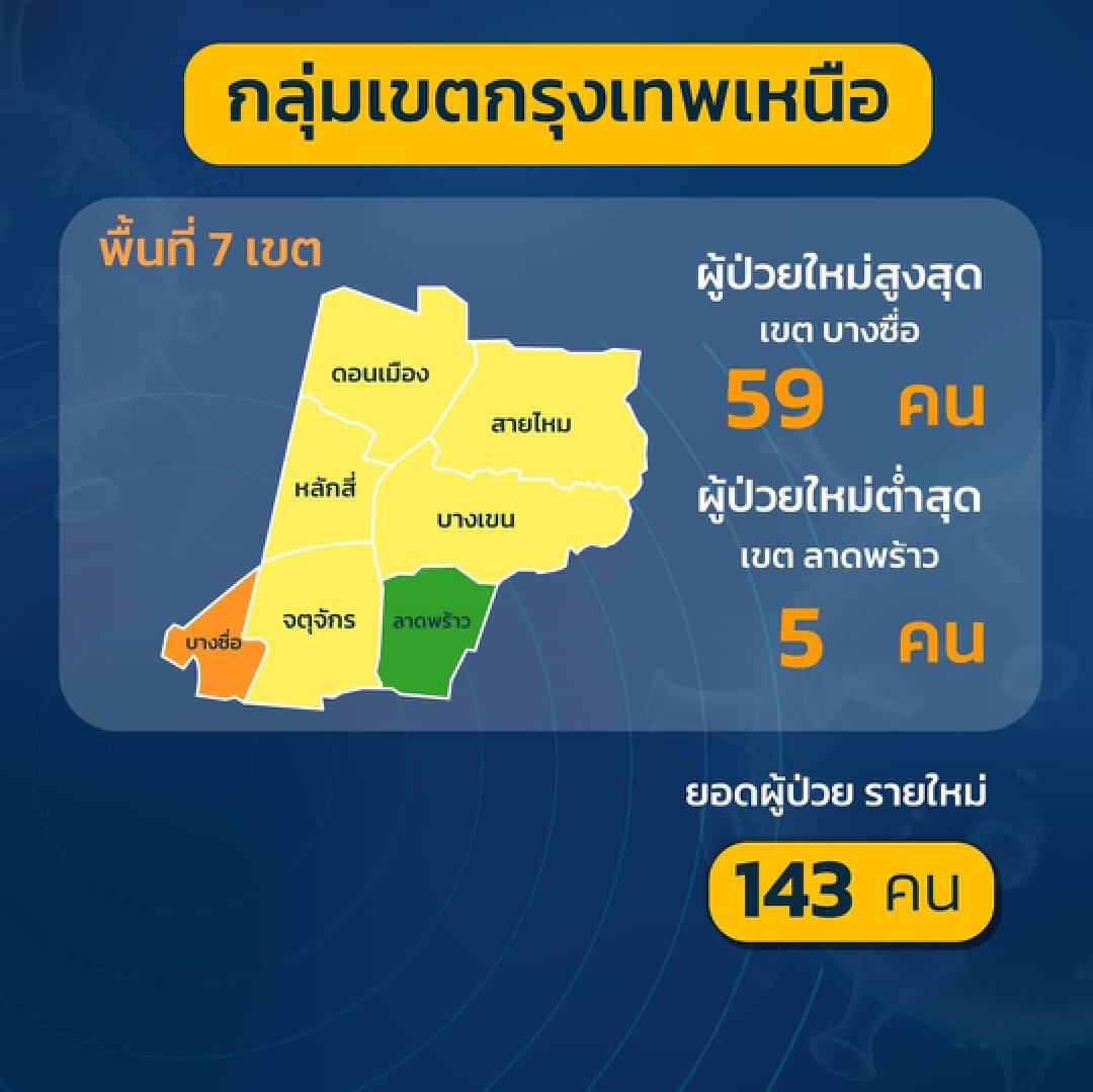 เขตบางซื่อ พบผู้ป่วยใหม่ 59 ราย
