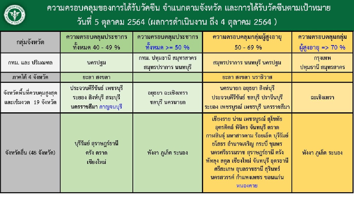 ศบค. เผย 5 จังหวัดใต้ ติดท็อป 10 ยอดติดเชื้อทั่วโลกรวม 236,165,564 ราย