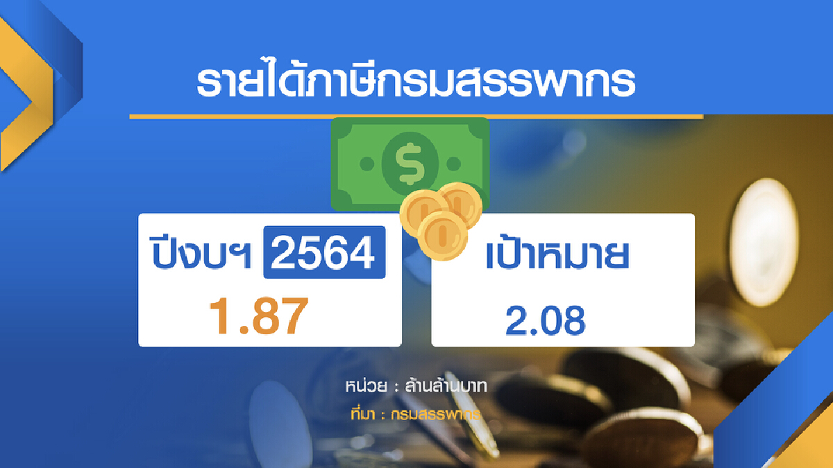 พิษโควิดฉุดรายได้ภาษี ‘ต่ำเป้า‘ เกือบ 3 แสนล้าน