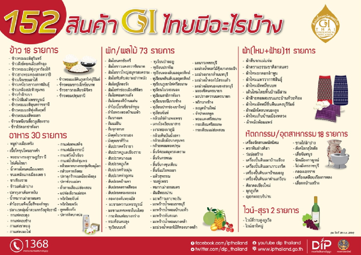 พาณิชย์ดันสินค้า GI ตั้งเป้ารายได้แตะ 4 หมื่นล้าน