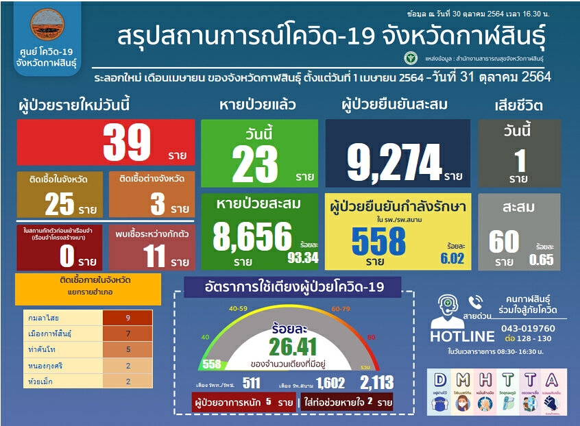 คลัสเตอร์โกลบอลเฮ้าส์ยอดติดเชื้อพุ่งรวม 217 ราย