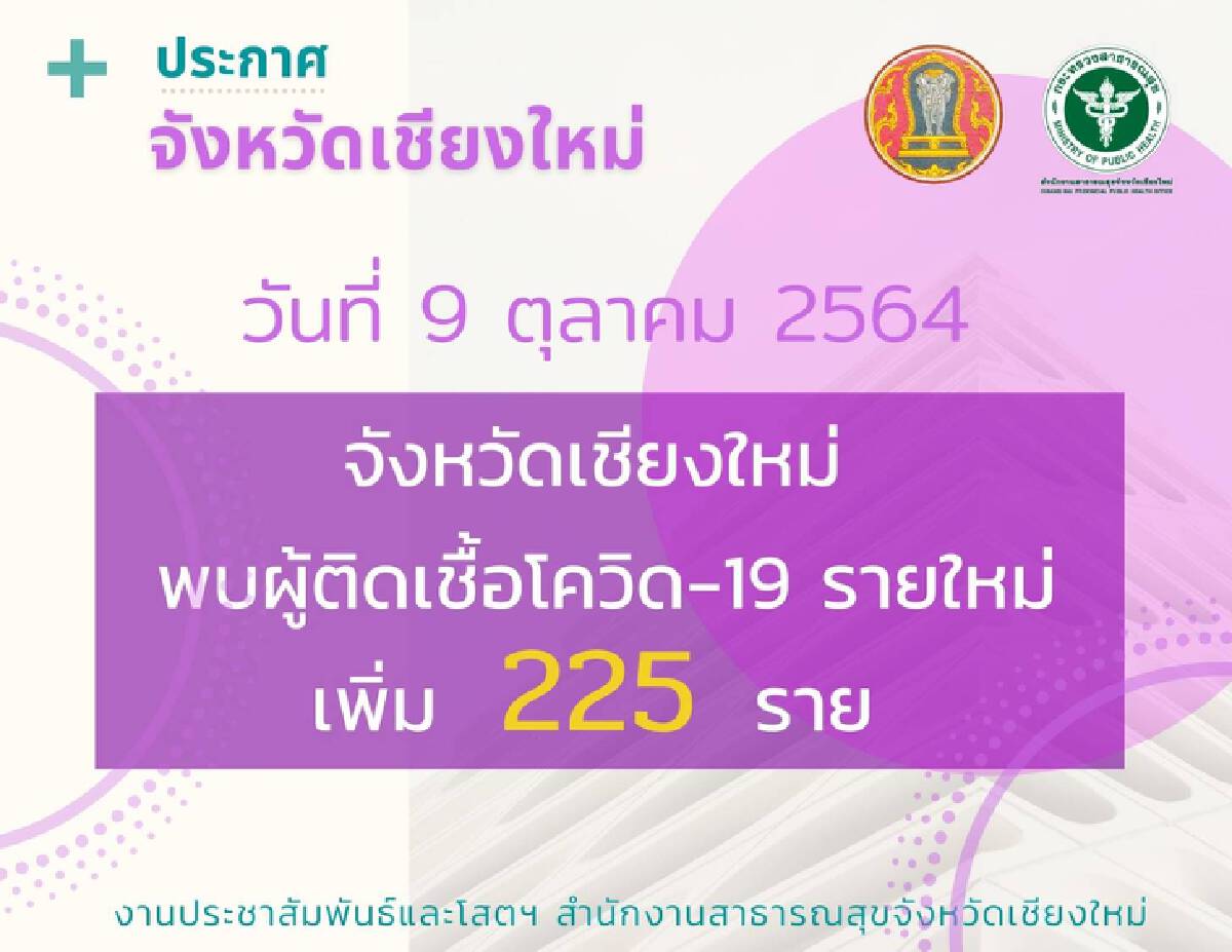 เชียงใหม่ยอดพุ่งวันเดียวพบติดเชื้อ 225 ราย