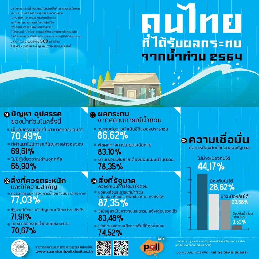 ประชาชน "ไม่เชื่อมั่นรัฐบาลป้องกันน้ำท่วม"