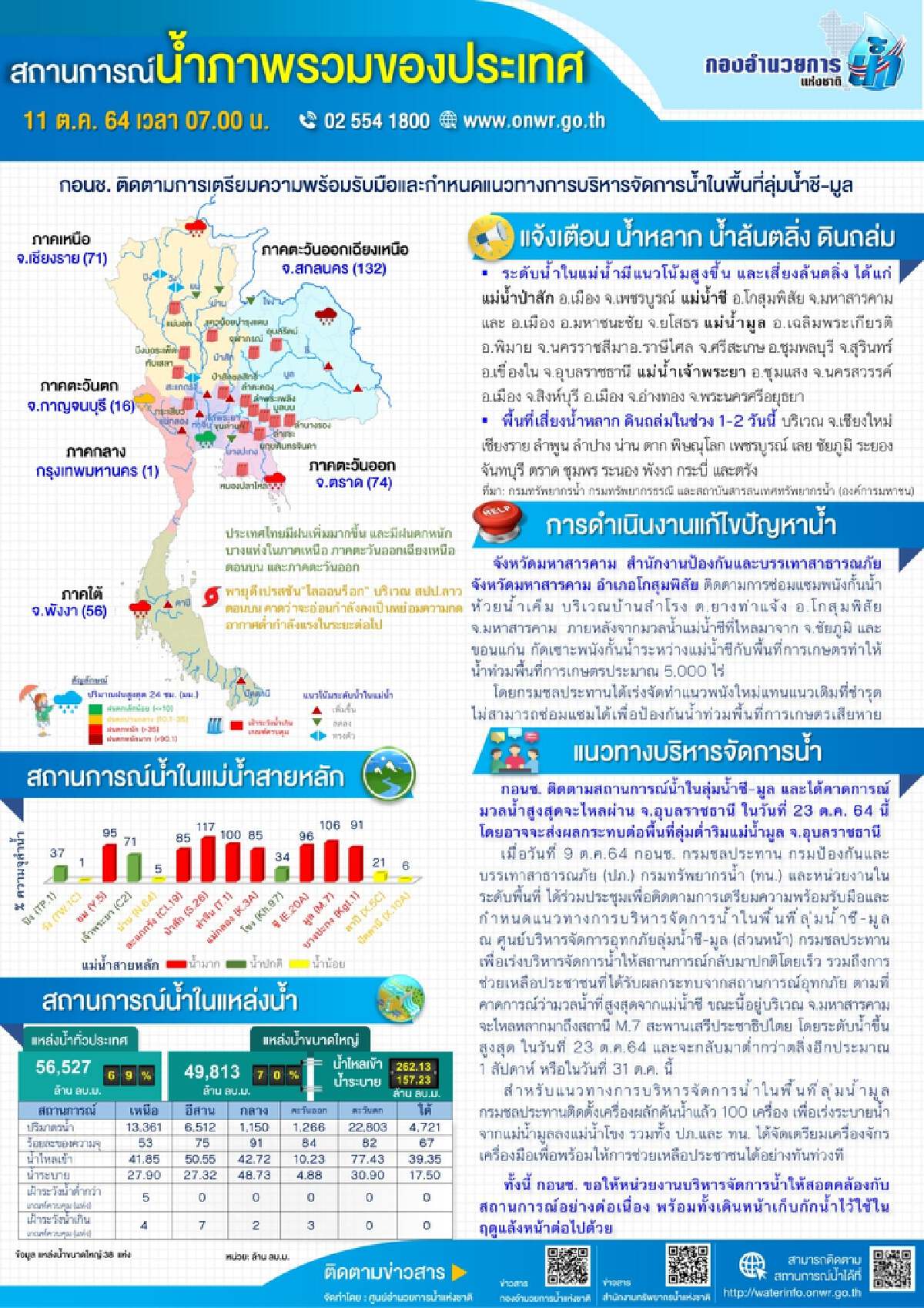 สรุปสถานการณ์น้ำภาพรวมของประเทศวันนี้