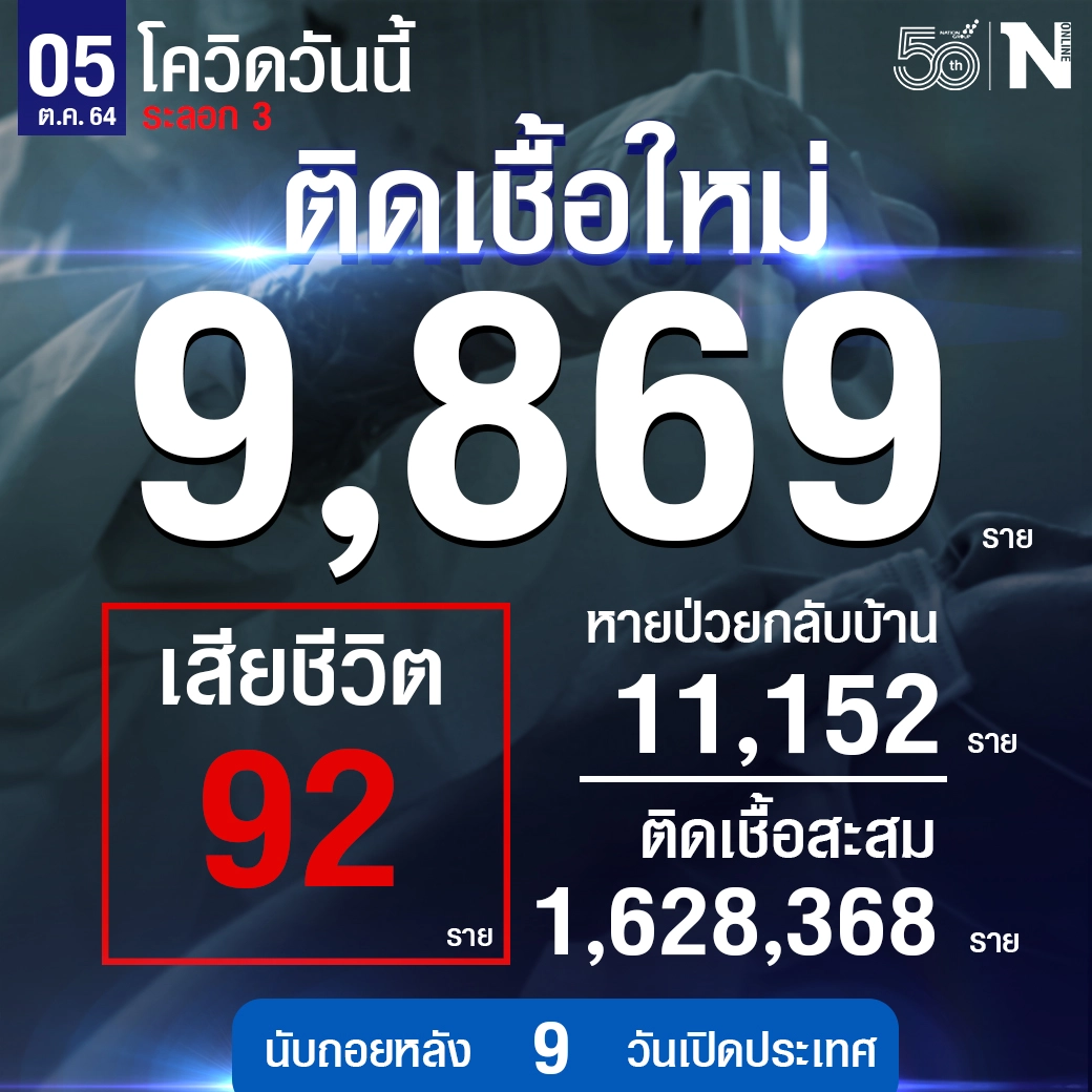 ติดเชื้อต่ำหมื่นต่อเนื่อง ศบค. เผย ผู้ติดเชื้อ 9,869 ดับ 92 หายป่วย 11,152 ราย