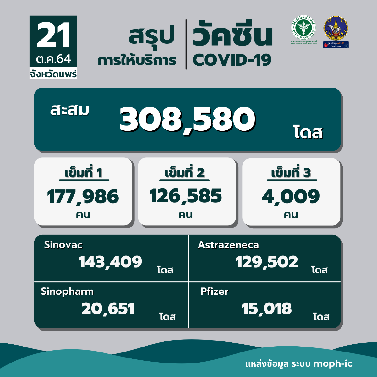 เผยพยาบาลแพร่2รายฉีดครบ3เข็มติดโควิด