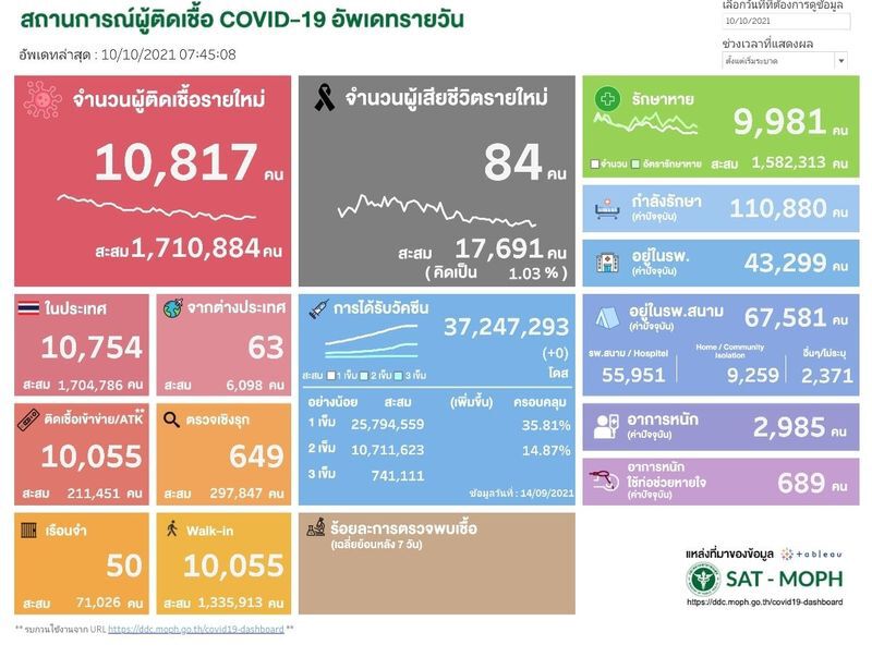 "หมอเฉลิมชัย" ระบุ โควิดระลอก 3 ขาลง แนะเร่งฉีดวัคซีนในต่างจังหวัด